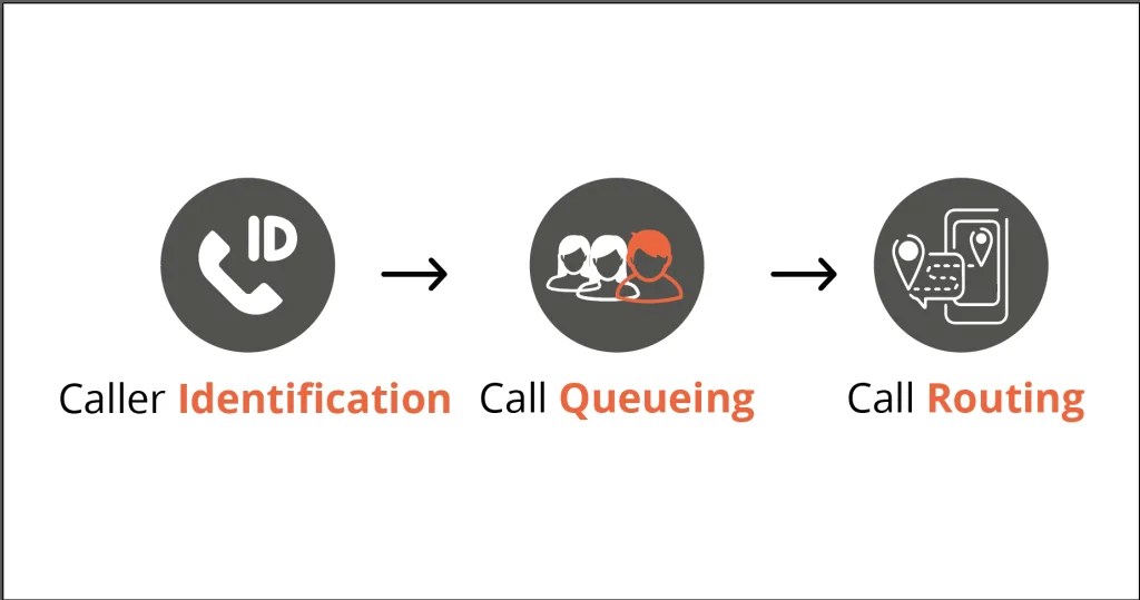 Three Stages of IVR System in ACD