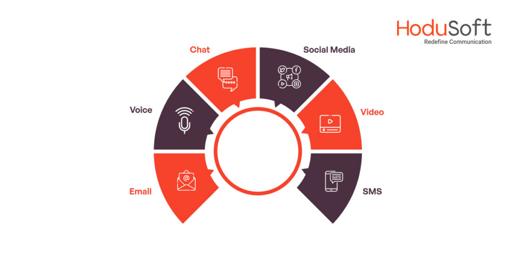 HoduCC-Omnichannel CX Suite for BPOs